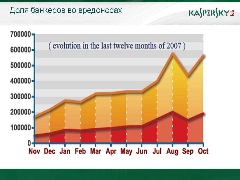 Доля банкеров во вредоносах
